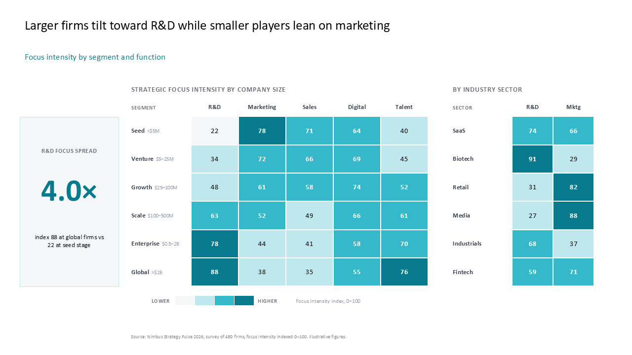Dual heatmap tables compare strategic focus intensity across company sizes and industries, with a key metric KPI box — Frameworks & Diagrams / Prioritization, Assessment & Decision…