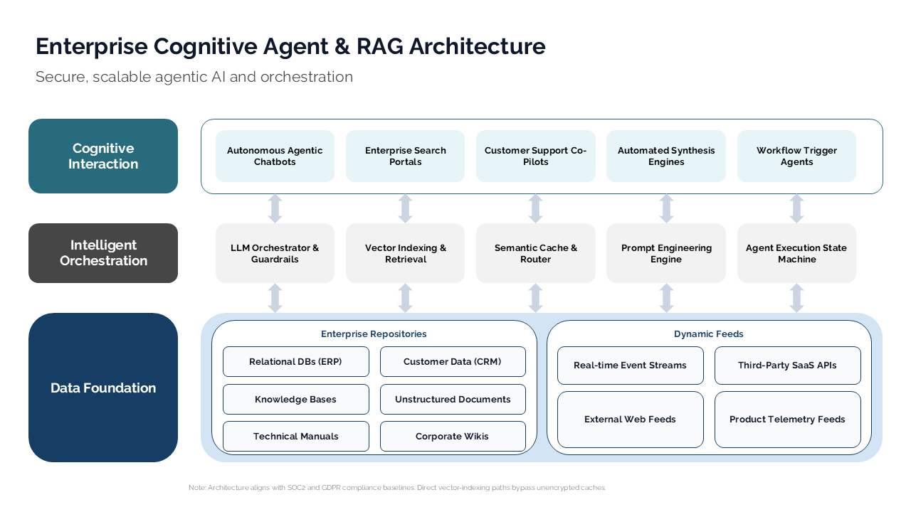Three-layer architecture diagram illustrating enterprise AI agents, RAG workflows, and the supporting data foundation — Frameworks & Diagrams / Structures, Hierarchies & Operating…