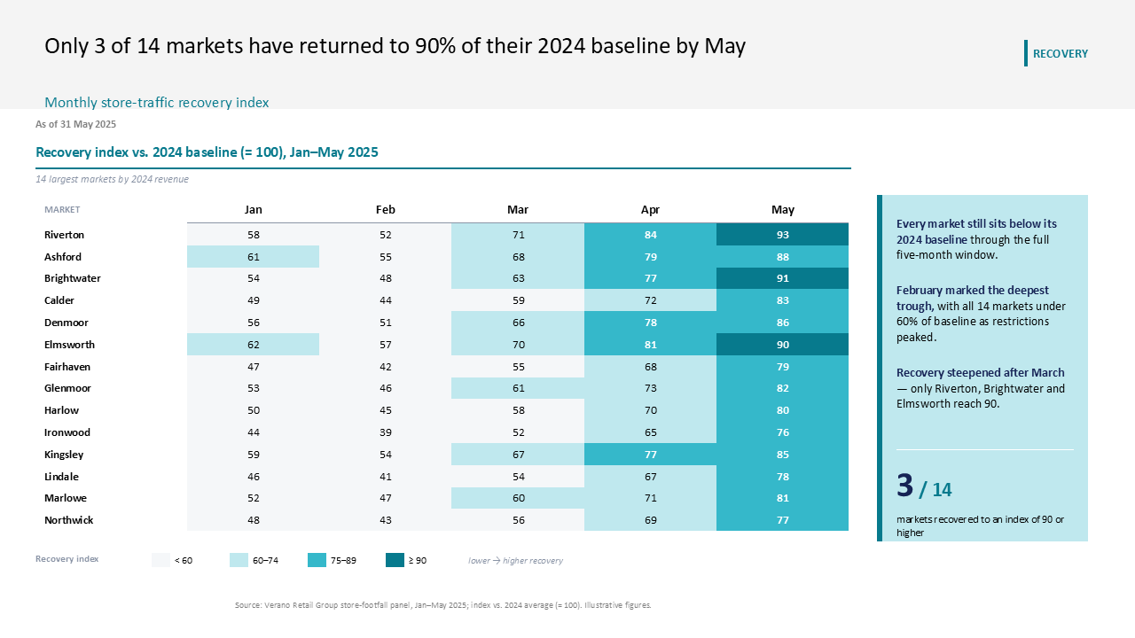 Heatmap table visualizing market traffic recovery trends with a right-side takeaways panel for key performance insights — Frameworks & Diagrams / Prioritization, Assessment &…