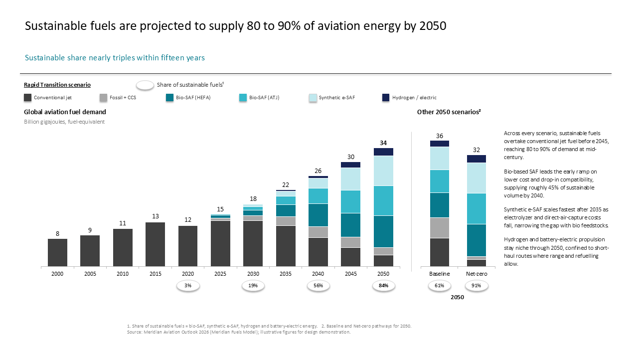 Stacked bar chart showing aviation fuel demand projections to 2050, comparing rapid transition scenarios with baseline and net-zero goals — Charts & Data Visuals / Bar Charts /…