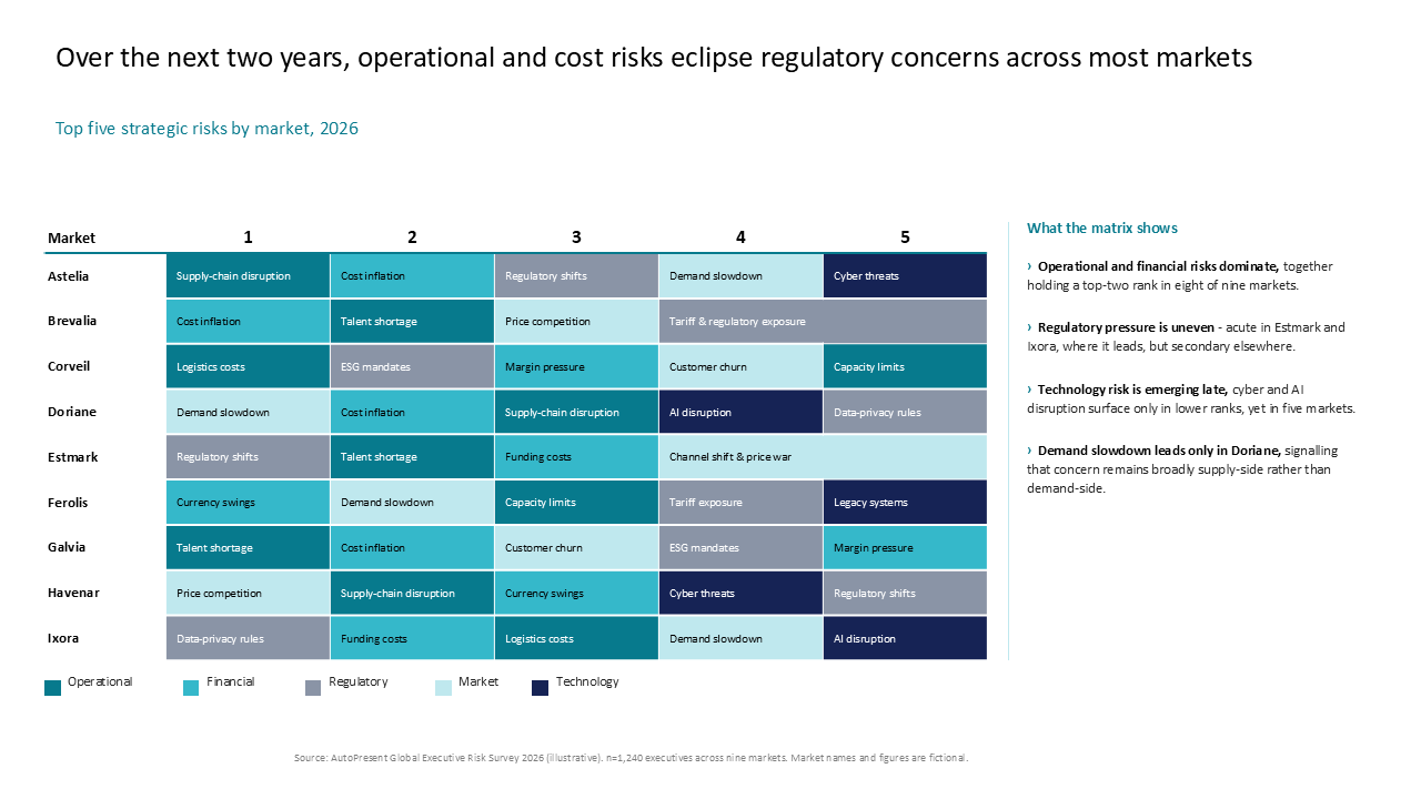 Risk assessment matrix across markets with a right-side insights sidebar and color-coded risk type indicators — Frameworks & Diagrams / Prioritization, Assessment & Decision /…