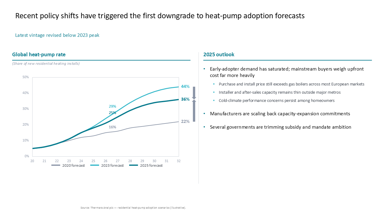 Two-column slide with a line chart comparing heat-pump adoption forecasts and a right-side panel outlining market revision drivers — Charts & Data Visuals / Line Charts…