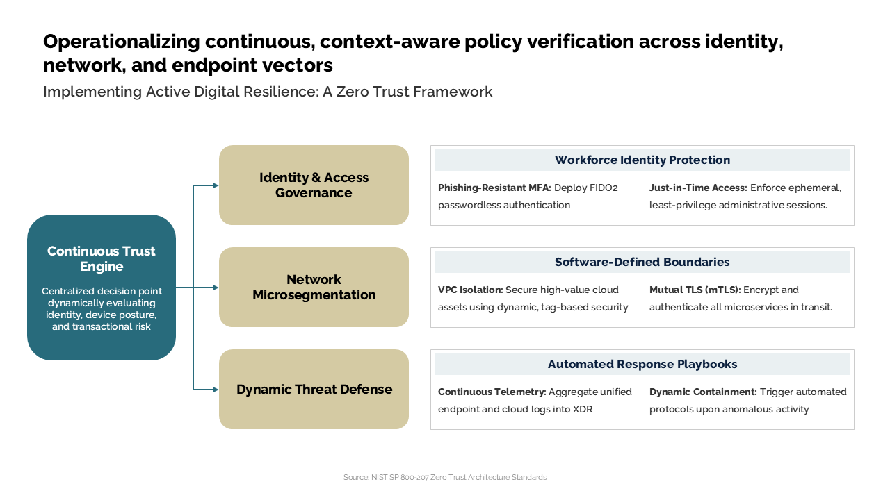A three-column Zero Trust framework diagram illustrating policy verification flows across identity, network, and endpoint vectors — Frameworks & Diagrams / Structures, Hierarchies…