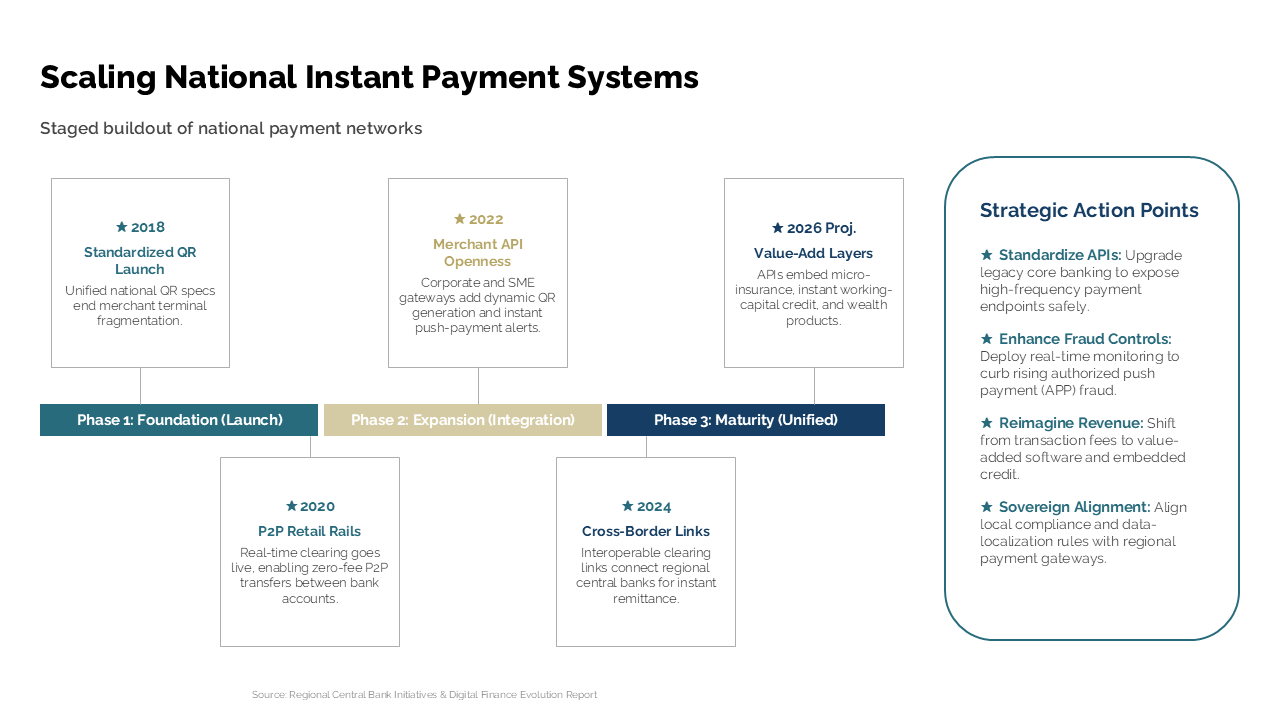 This roadmap outlines payment system scaling from 2018-2026 using a horizontal timeline with a right-side strategic action sidebar — Frameworks & Diagrams / Process, Journey &…