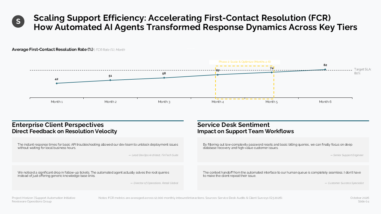 Line chart showing FCR growth versus SLA targets, paired with a two-column qualitative feedback section on AI support efficiency — Charts & Data Visuals / Line Charts presentation…
