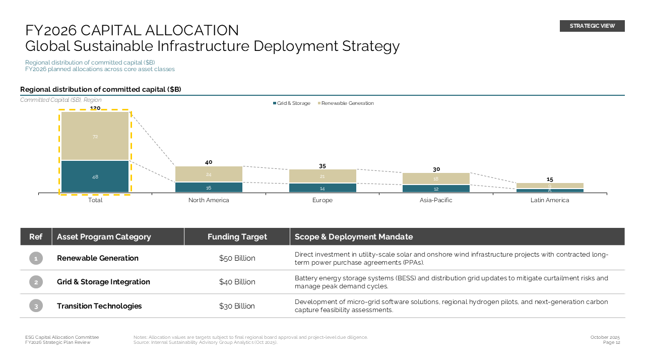 Sustainable infrastructure capital allocation strategy featuring a regional stacked bar chart and a detailed investment program table — Charts & Data Visuals / Multi Chart Slides…