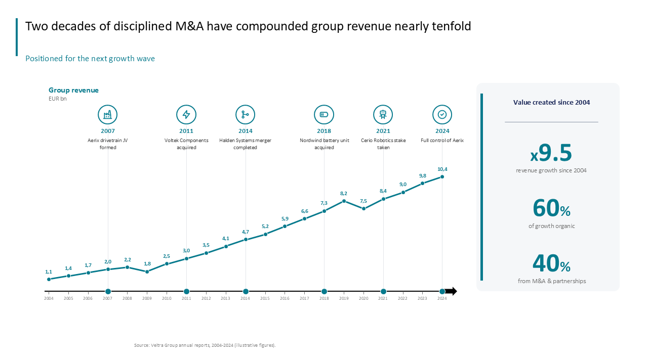 Line chart showing revenue growth from 2004-2024 with milestone icons and a summary callout box for organic vs — Charts & Data Visuals / Line Charts presentation slide preview