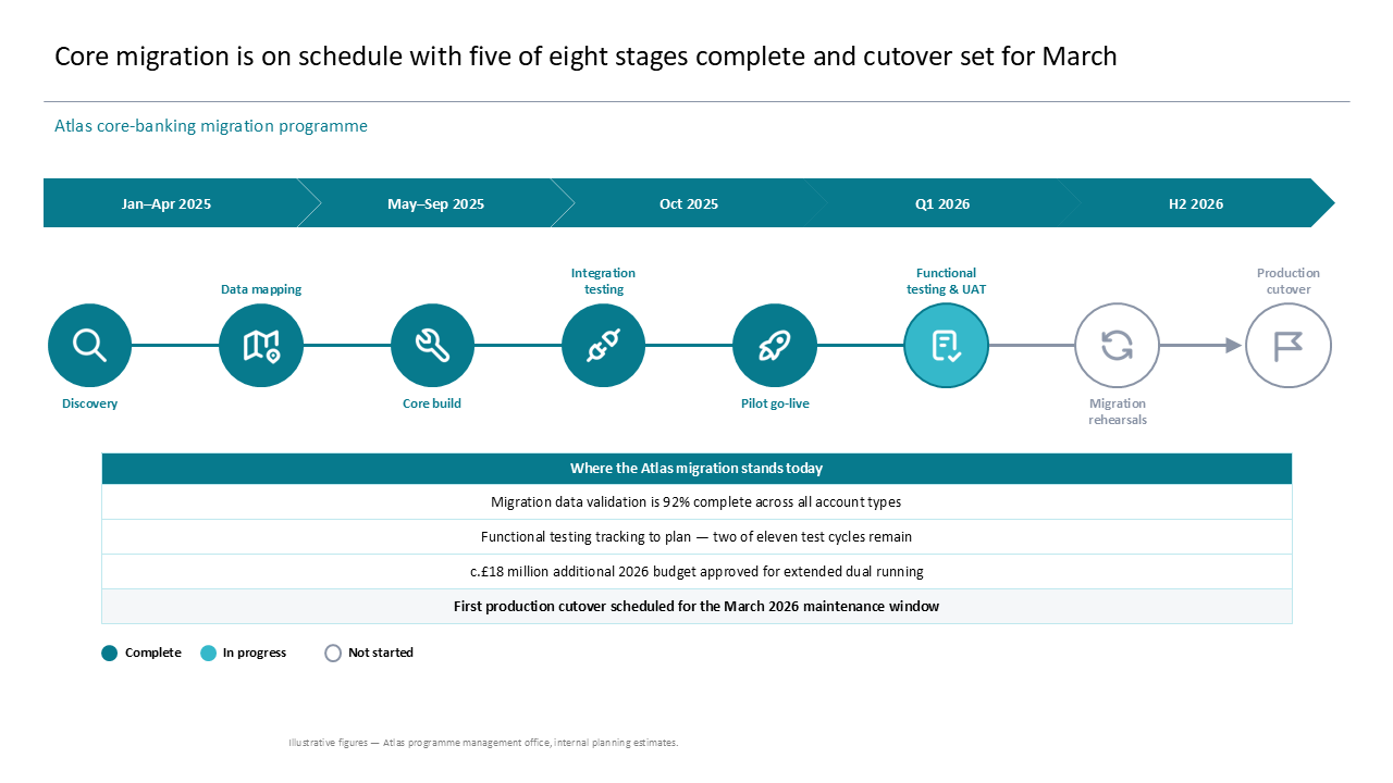 A core-banking migration status slide featuring a process roadmap, timeline ribbon, and key project highlights table — Frameworks & Diagrams / Process, Journey & Roadmap / Roadmaps…