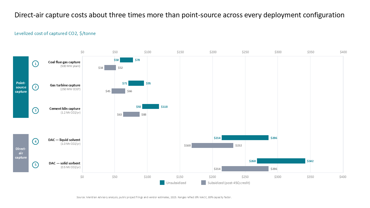 Horizontal range chart comparing unsubsidized and subsidized cost ranges for point-source and direct-air carbon capture technologies — Charts & Data Visuals / Bar Charts / Bar &…