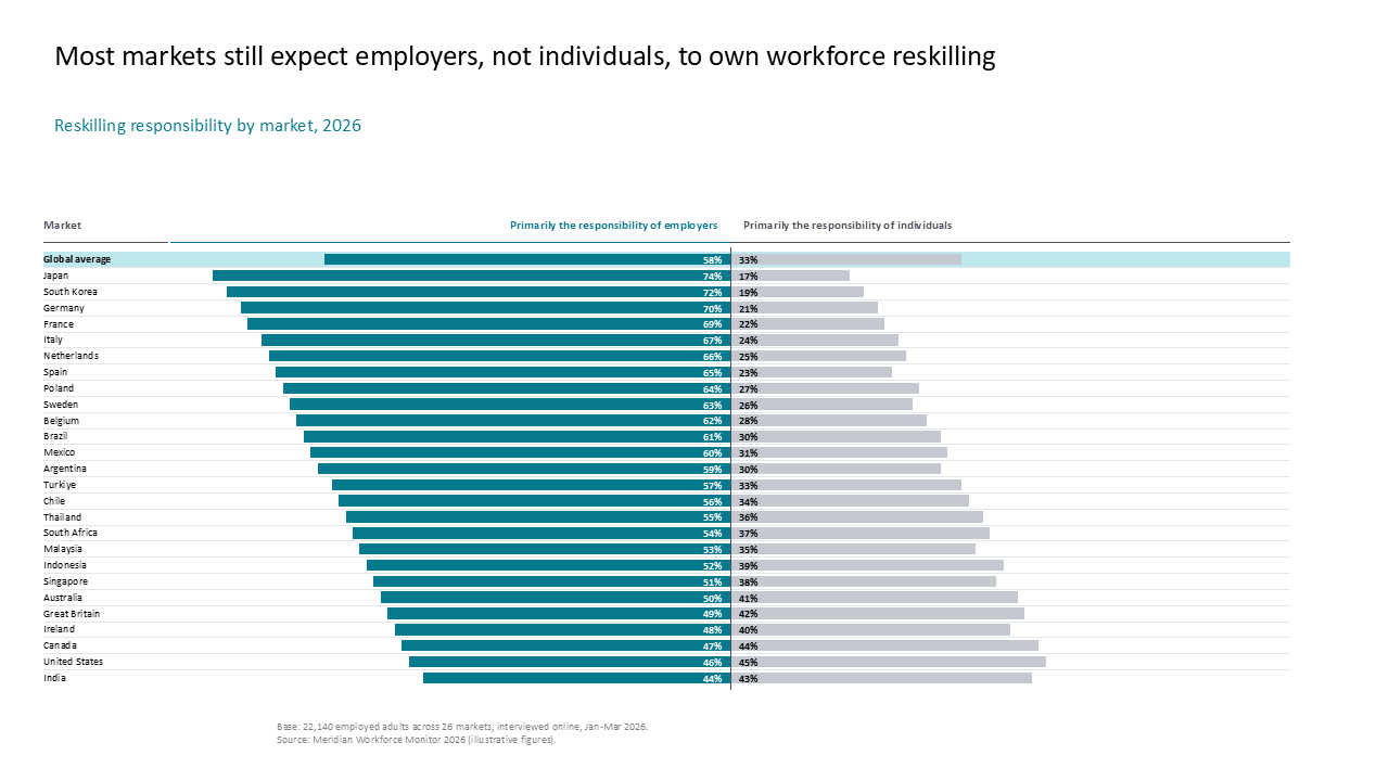Diverging horizontal bar chart comparing employer versus individual responsibility for workforce reskilling across 26 global markets — Charts & Data Visuals / Bar Charts /…