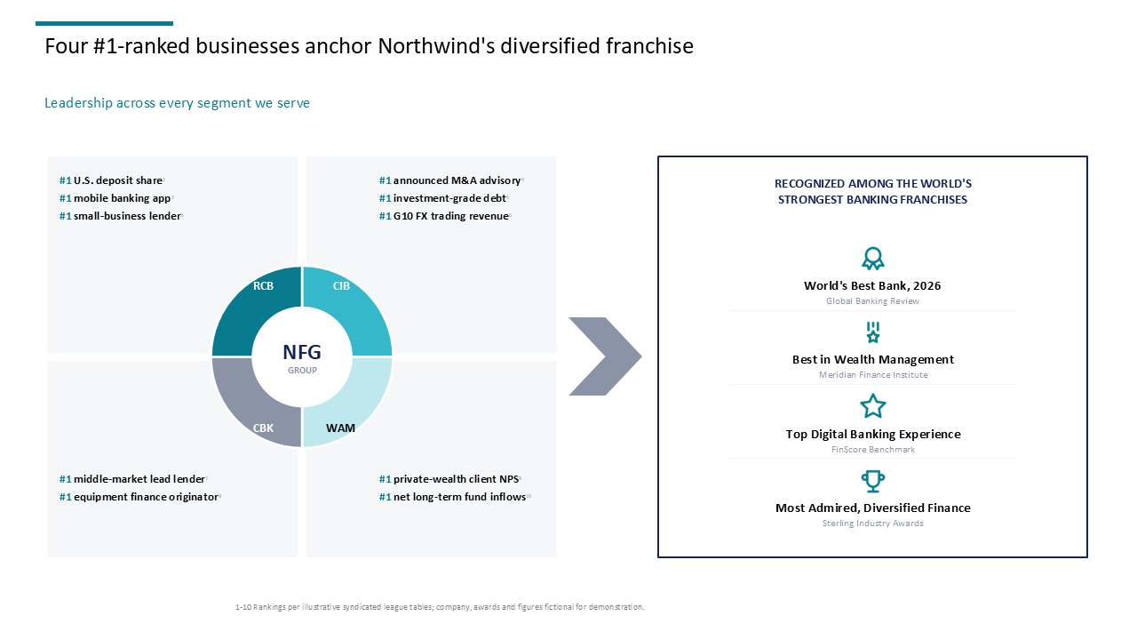 Banking segment overview featuring a central donut chart with surrounding metrics and a right-sidebar awards panel — Charts & Data Visuals / Pie & Donut Charts presentation slide…
