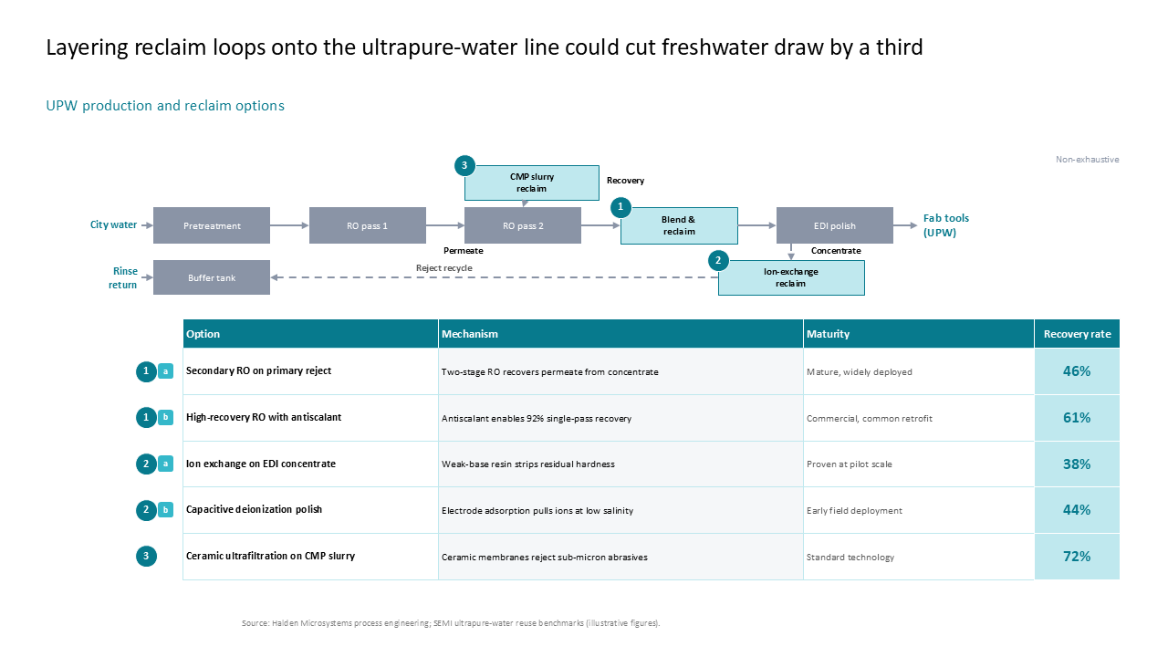 Process flow diagram of water reclaim loops alongside a summary table comparing mechanisms, maturity, and recovery rates — Frameworks & Diagrams / Process, Journey & Roadmap /…