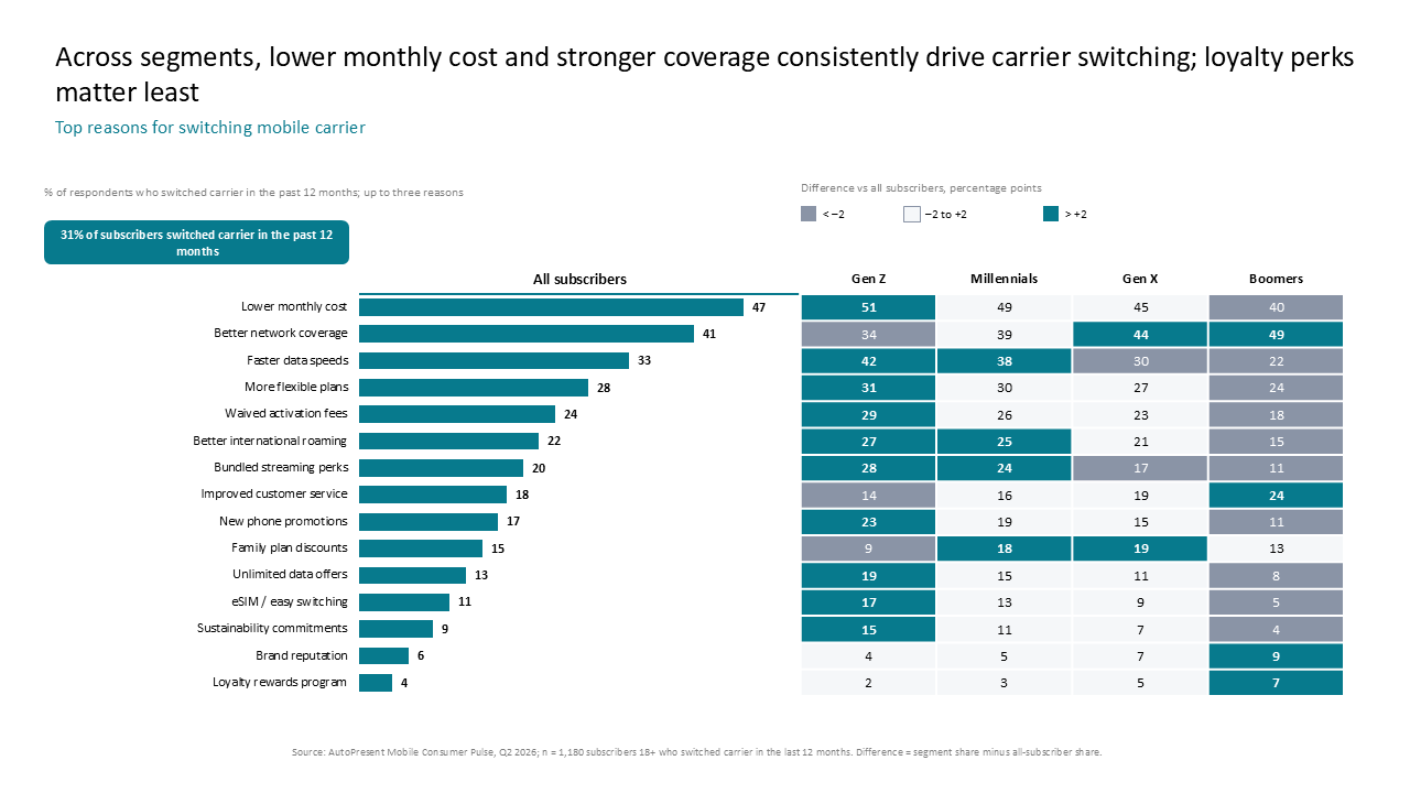 Horizontal bar chart and heatmap table comparing generational drivers for mobile carrier switching — Charts & Data Visuals / Multi Chart Slides presentation slide preview