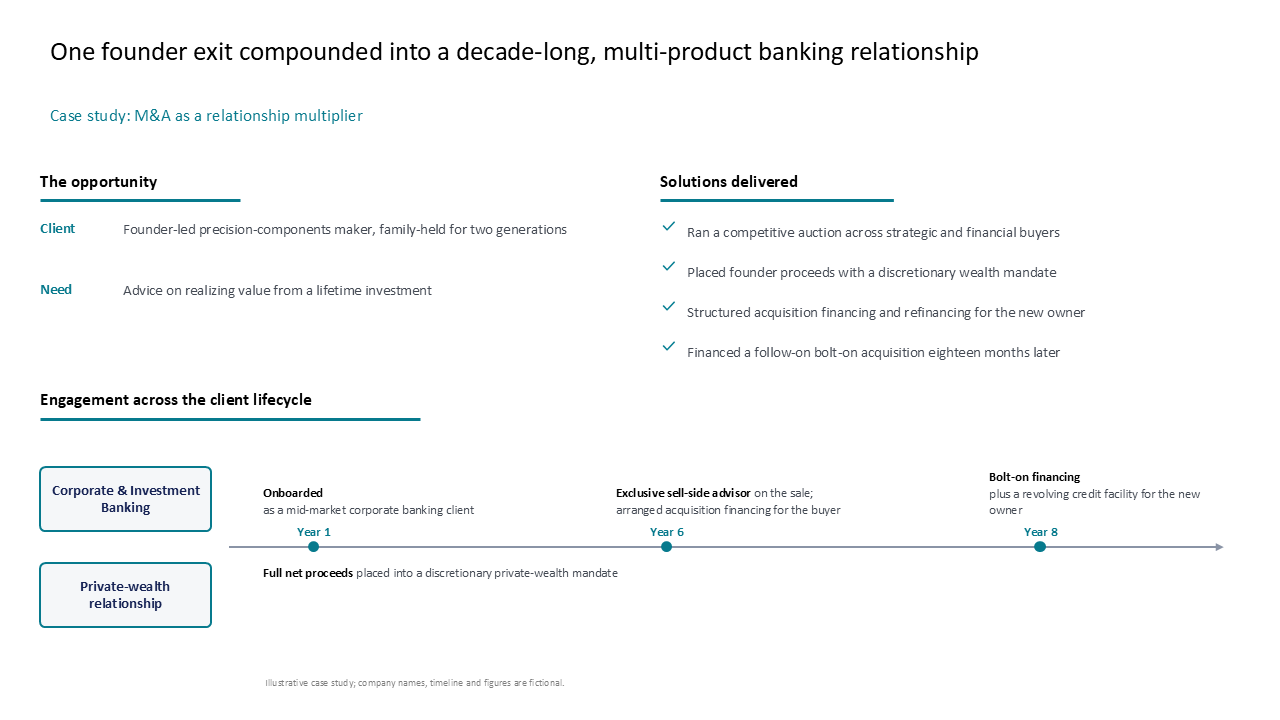 Case study on M&A as a relationship multiplier with a two-column solutions summary and an integrated client lifecycle timeline — Frameworks & Diagrams / Process, Journey & Roadmap…