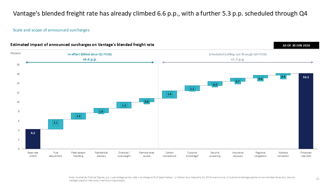 Waterfall chart illustrating 2024 to 2026 freight rate escalation driven by in-effect and scheduled surcharges — Charts & Data Visuals / Waterfall presentation slide preview