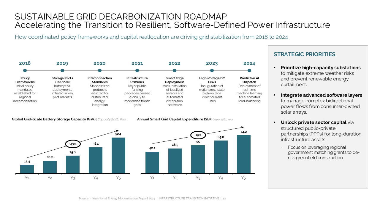 This slide shows a decarbonization roadmap with dual bar charts and a strategic priorities sidebar for grid infrastructure projects — Frameworks & Diagrams / Process, Journey &…