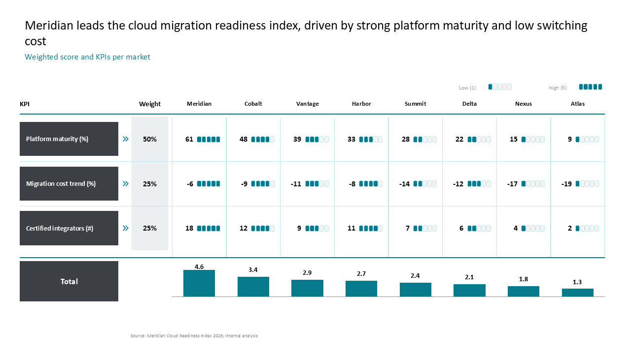 A weighted scorecard comparing eight markets on cloud readiness metrics, featuring a consolidated bar chart and KPI grid layout — Charts & Data Visuals / Dashboards & KPI Views…