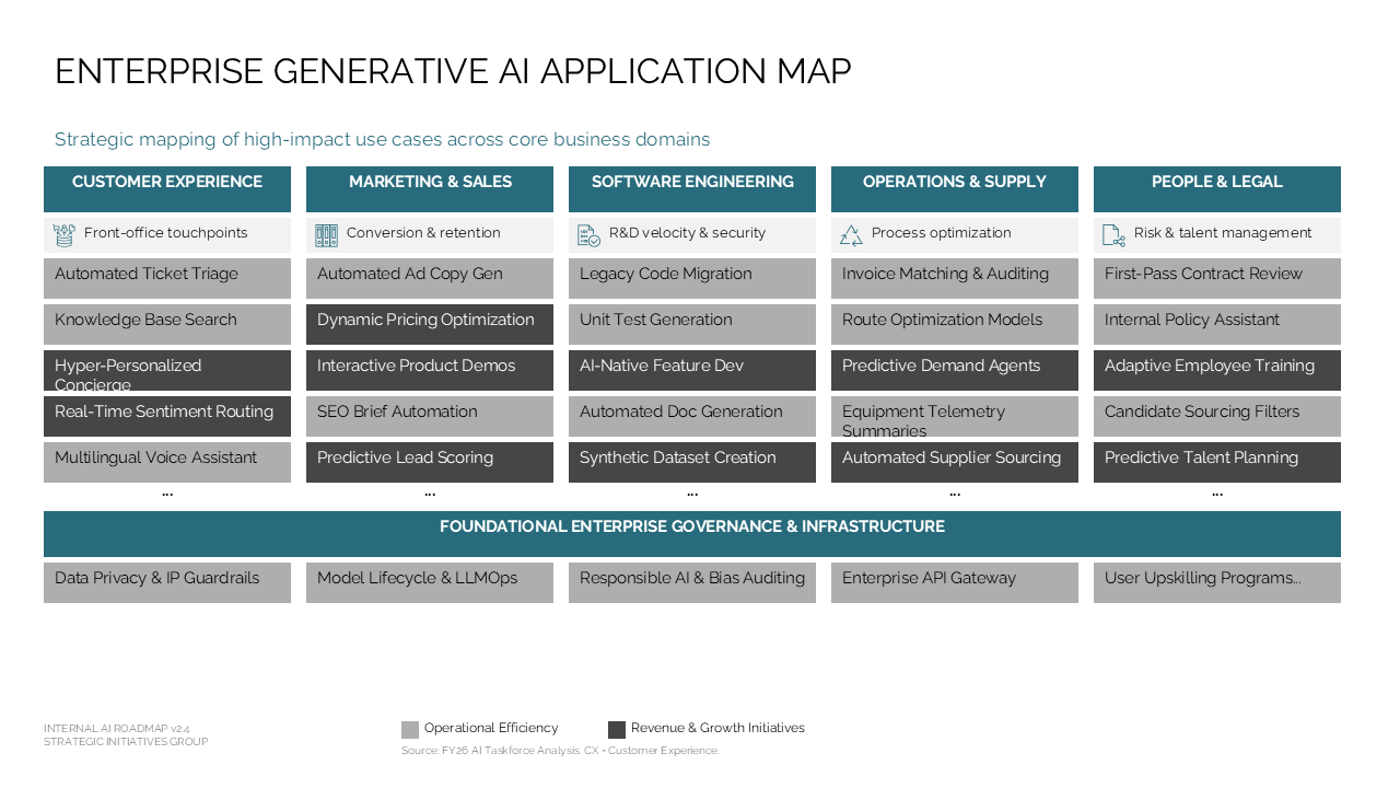 Five-column matrix mapping generative AI use cases across business domains, categorized by efficiency and revenue initiatives — Frameworks & Diagrams / Structures, Hierarchies &…