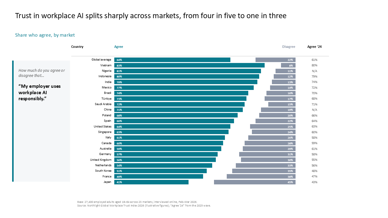 Horizontal bar chart comparing global workplace AI trust levels across 23 markets with a left-side survey question callout box — Charts & Data Visuals / Bar Charts / Diverging Bar…