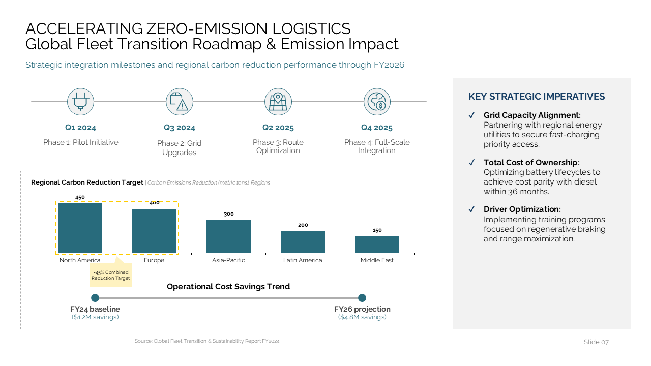 Roadmap slide featuring a horizontal timeline, vertical bar chart, and right-hand imperatives for zero-emission logistics — Frameworks & Diagrams / Process, Journey & Roadmap /…