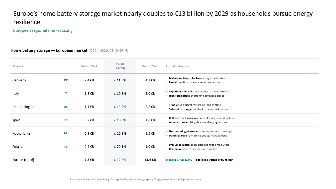 Market sizing table for European home battery storage (2024-2029) featuring CAGR highlights and country-level growth drivers — Slide Layouts & Storytelling / Text, Tables & Content…
