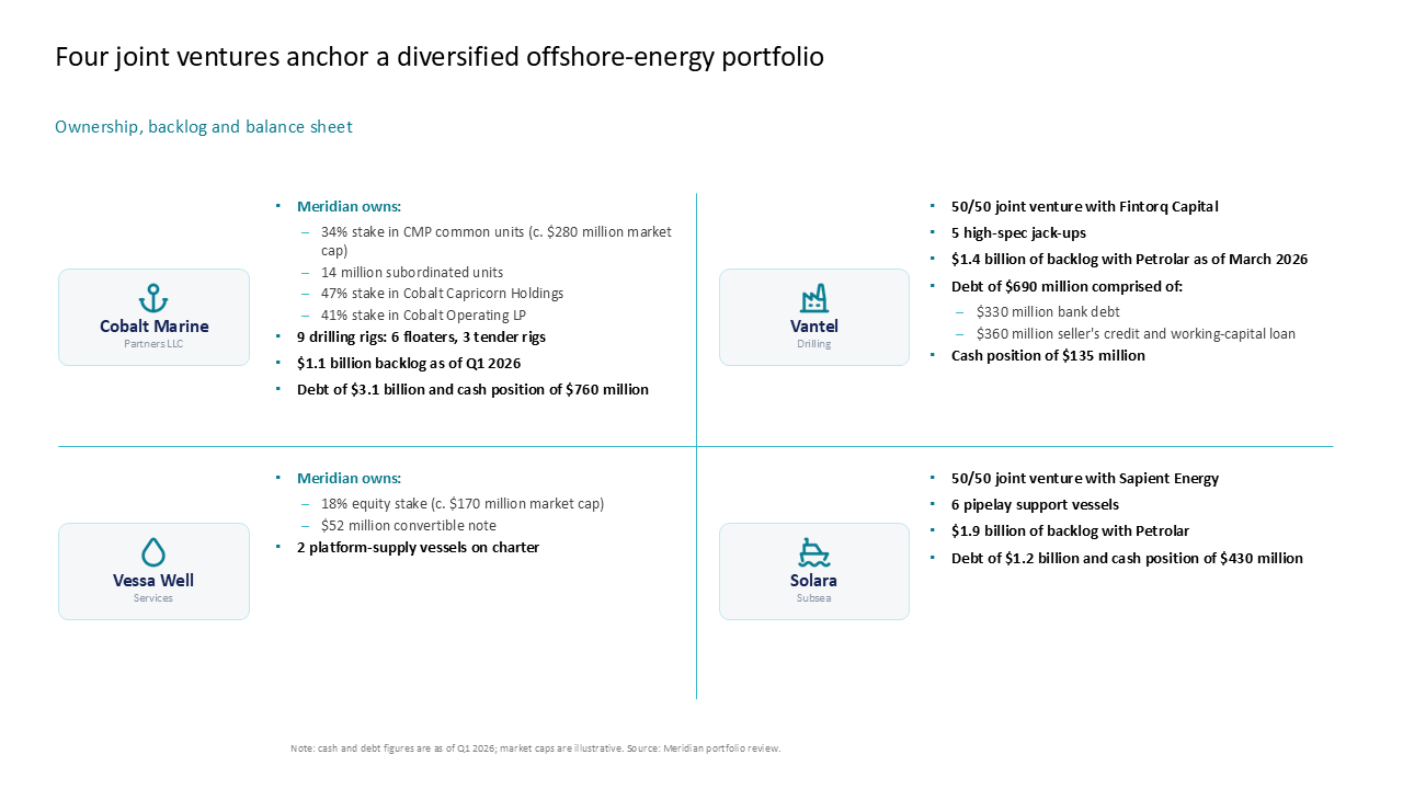 2x2 grid comparing key metrics and ownership structures across four offshore energy joint ventures with side-by-side financial lists — Frameworks & Diagrams / Prioritization…