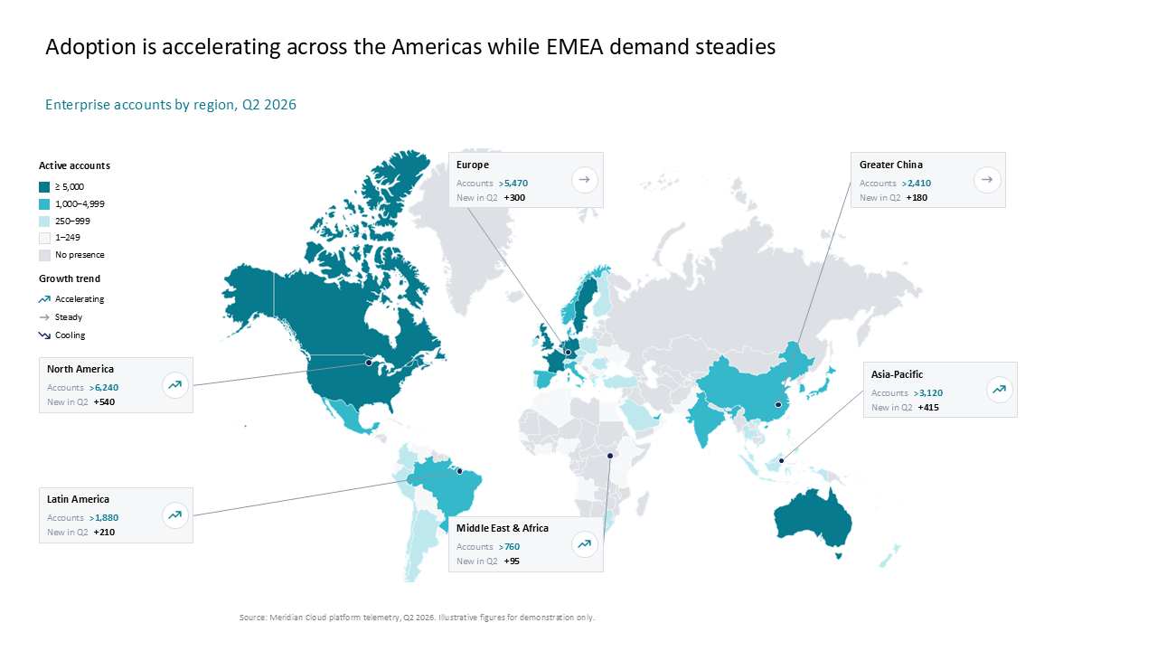 Global account adoption overview featuring a geographic heat map with linked regional data callouts and growth trend icons — Charts & Data Visuals / Maps presentation slide preview