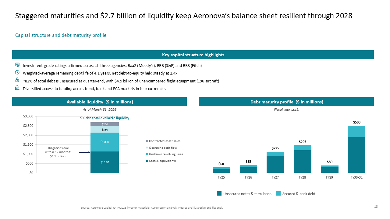 Corporate finance dashboard with liquidity metrics and debt maturity, utilizing a two-column layout with vertical stacked bar charts — Charts & Data Visuals / Dashboards & KPI…