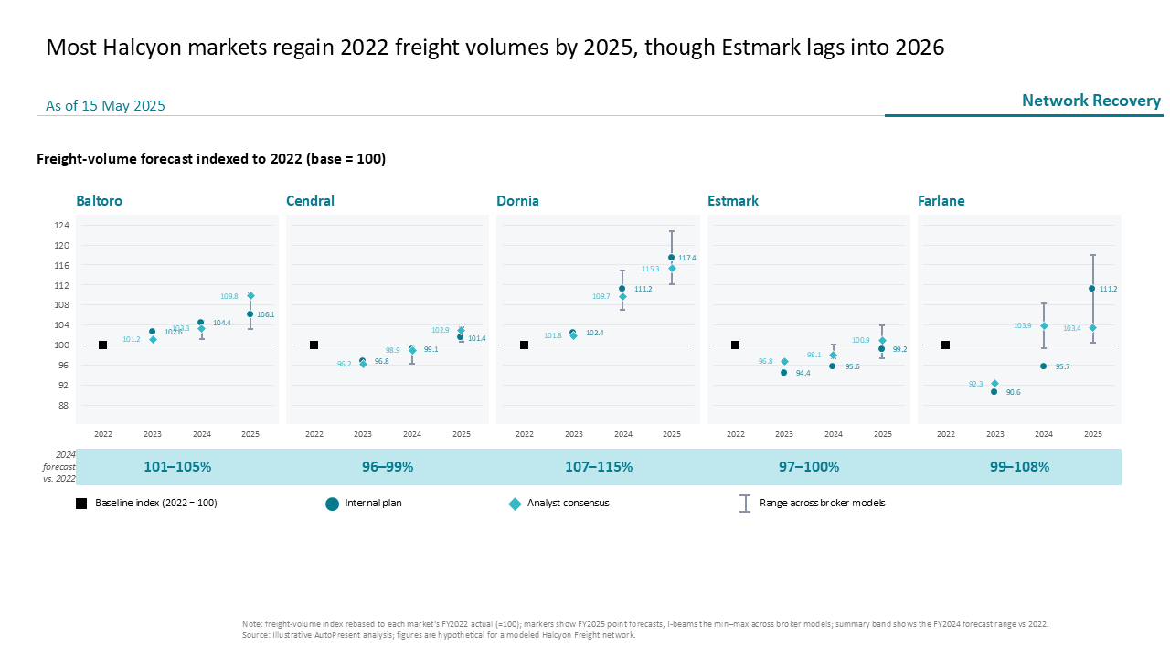 Five-market freight volume forecast using small multiples line charts with summary data bands to compare recovery against 2022 baselines — Charts & Data Visuals / Line Charts…