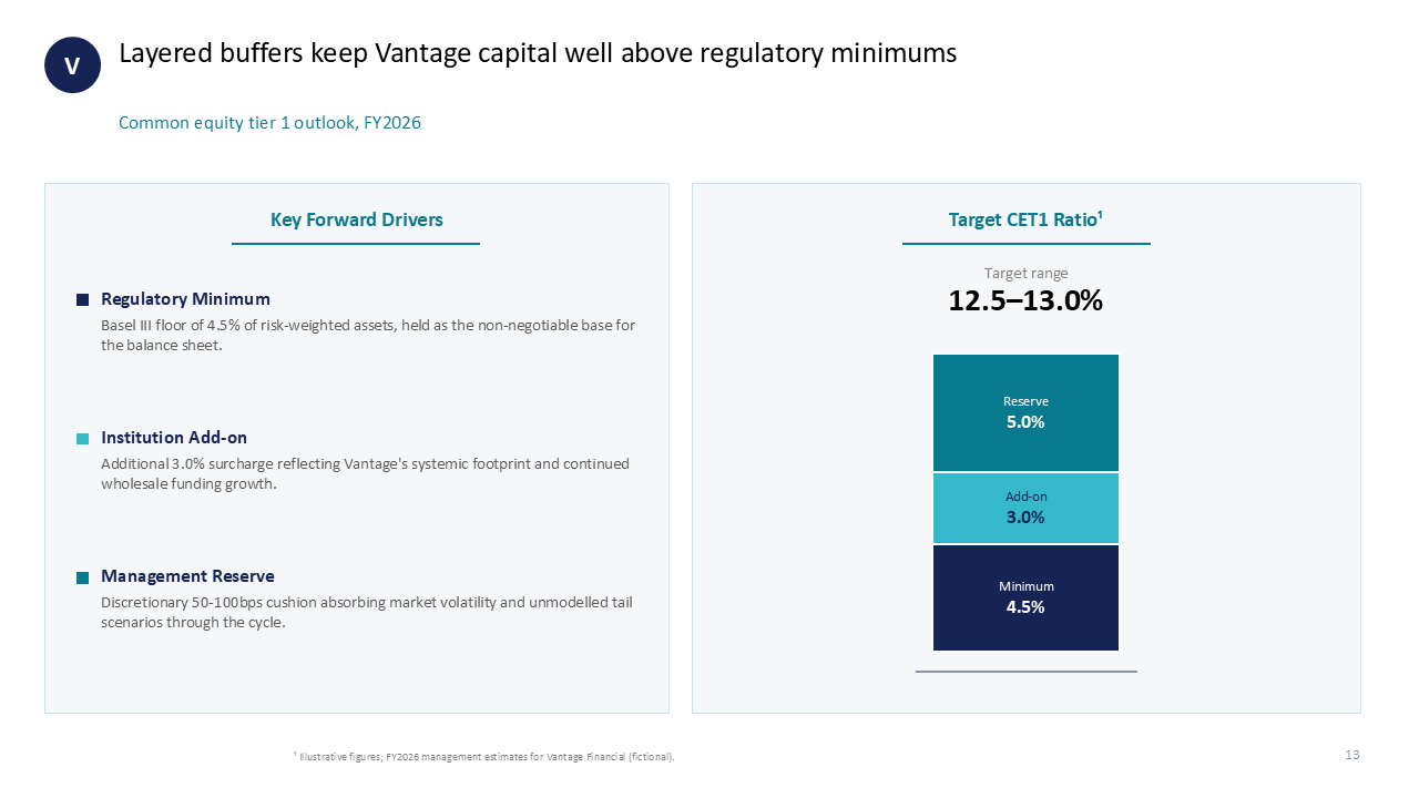 CET1 ratio outlook using a vertical stacked bar chart alongside a key driver list to illustrate capital buffers — Charts & Data Visuals / Bar Charts / Stacked Bar & Column Charts…