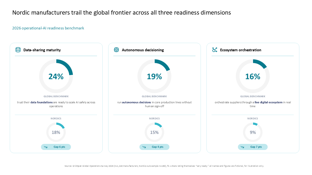 A three-column comparison slide using donut charts to benchmark Nordic AI operational readiness against global standards — Charts & Data Visuals / Dashboards & KPI Views…