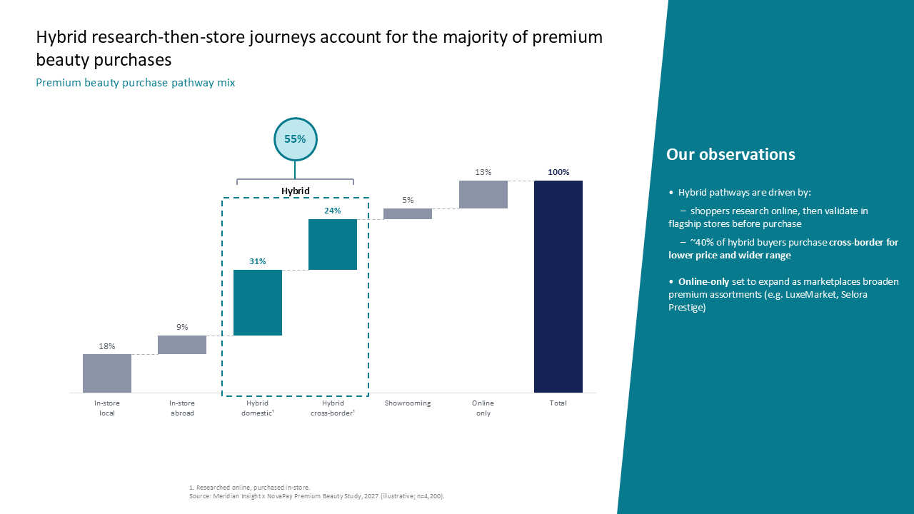 Waterfall chart illustrating premium beauty purchase pathways, with a right sidebar for observational insights on hybrid buyer behavior — Charts & Data Visuals / Waterfall…