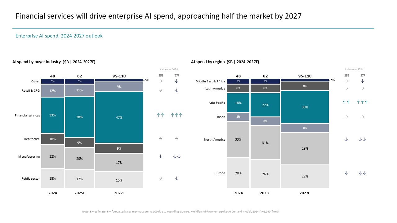 This slide shows a 2024-2027 enterprise AI spend forecast using two side-by-side Marimekko charts comparing industries and regions — Charts & Data Visuals / Mekko Charts…