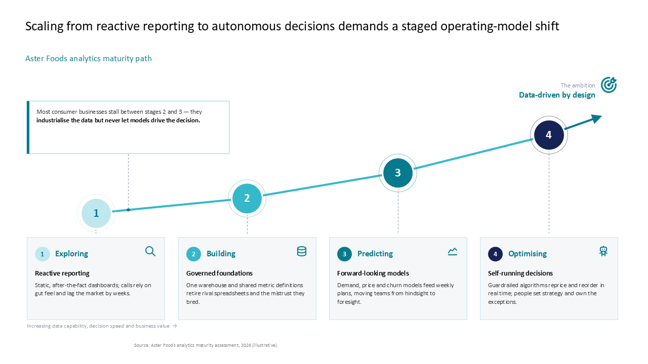 A maturity model slide featuring a four-stage arrow path and detail cards to visualize analytics transformation — Frameworks & Diagrams / Process, Journey & Roadmap / Roadmaps &…