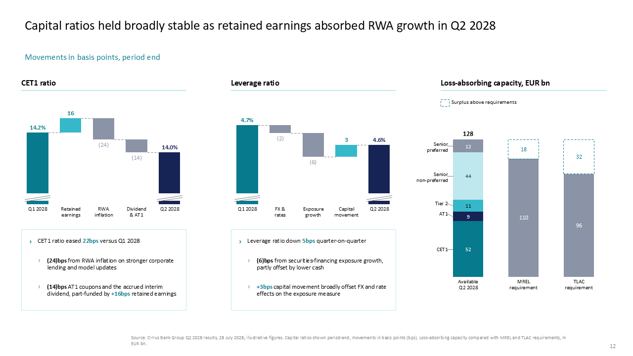 Financial capital ratios breakdown using waterfall charts and MREL/TLAC stacked bars with accompanying explanatory text boxes — Charts & Data Visuals / Waterfall presentation slide…