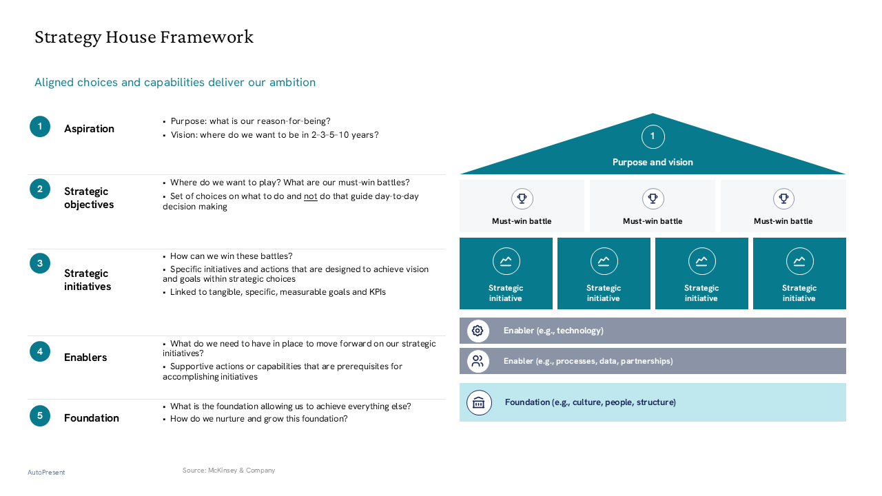 Visualize strategic alignment from vision to foundations using a classic house diagram alongside detailed initiative rows — General Inspiration presentation slide preview