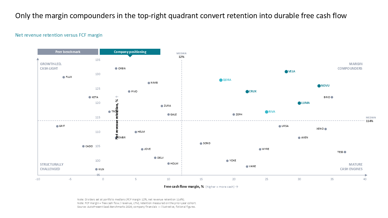 Scatter plot benchmarking net revenue retention against FCF margin, using a 2x2 quadrant layout to segment company performance — Charts & Data Visuals / Bubble & Scatter Charts…