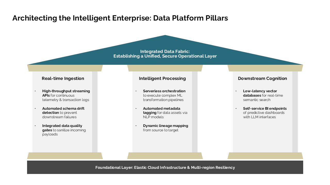 Temple diagram illustrating data platform pillars, including real-time ingestion, intelligent processing, and downstream cognition layers — Frameworks & Diagrams / Structures…