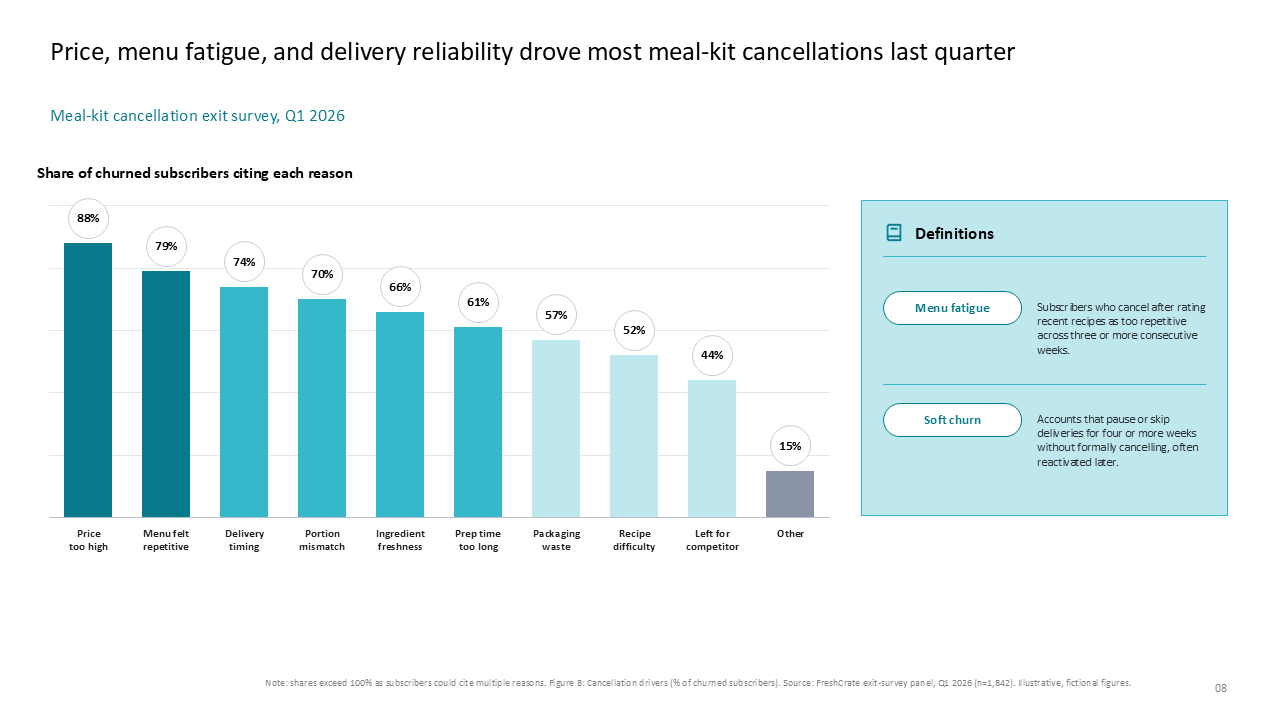 Bar chart visualizing top reasons for subscriber churn with a right-side definitions box for key terminology — Charts & Data Visuals / Waterfall presentation slide preview