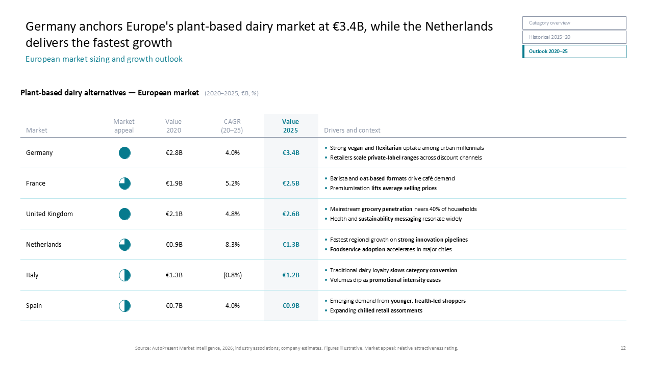 Comparative table analyzing European plant-based dairy market growth and drivers with highlighted outlook data — Slide Layouts & Storytelling / Text, Tables & Content Layouts /…