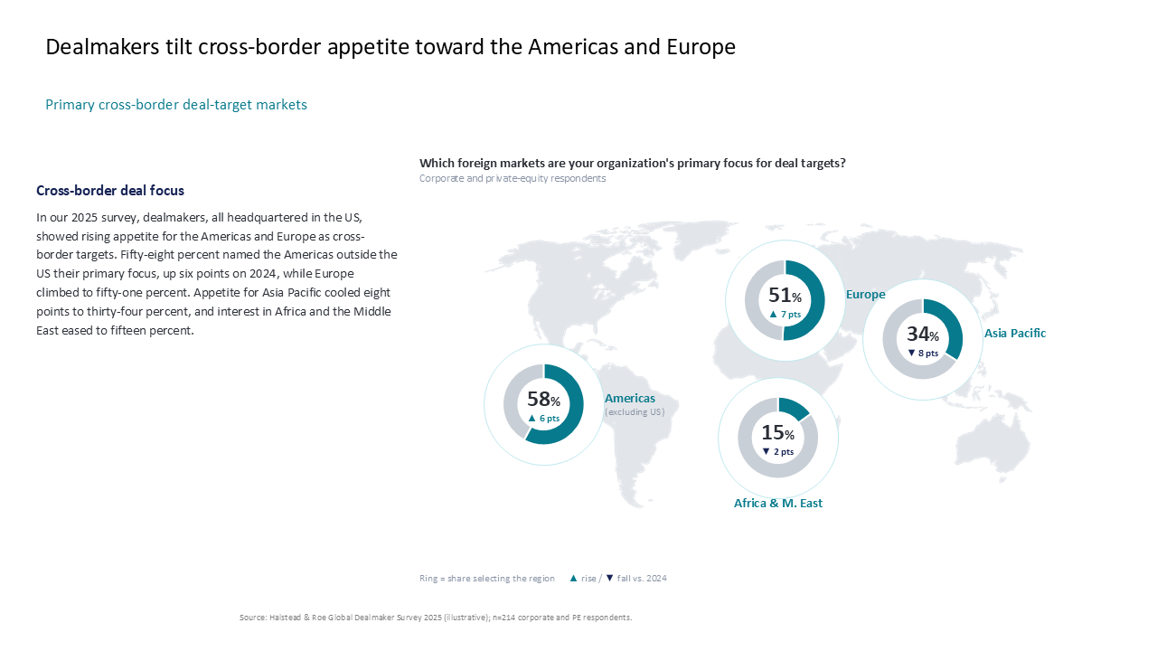 Global M&A market appetite slide featuring a world map with donut charts to show shifting regional interest in 2025 deal targets — Charts & Data Visuals / Maps presentation slide…
