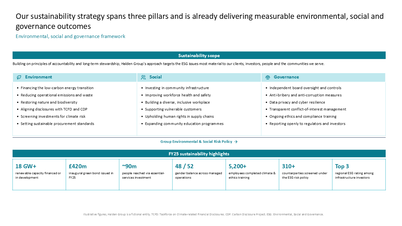 ESG framework slide with a three-column pillar layout and seven bottom-aligned statistics boxes for FY25 highlights — Frameworks & Diagrams / Structures, Hierarchies & Operating…