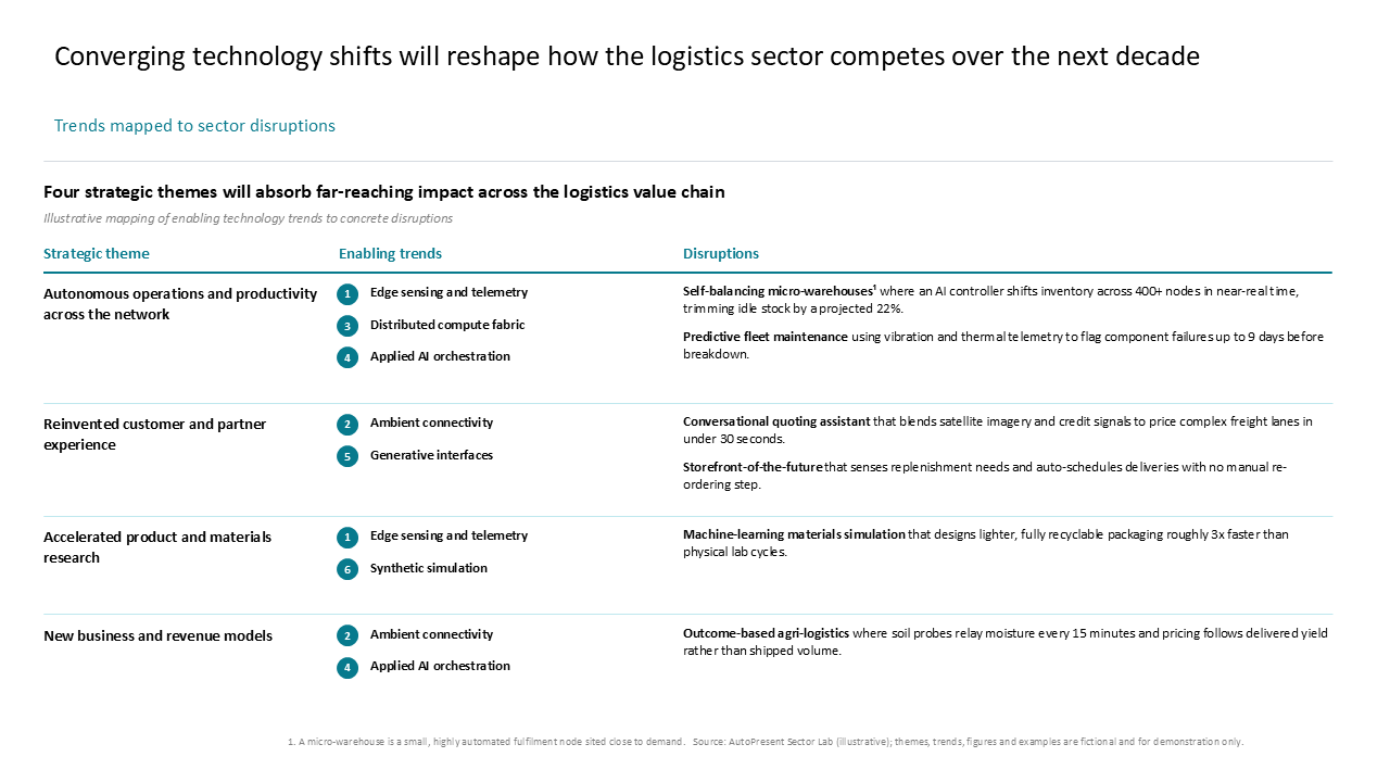 Logistics sector disruption analysis organized in a four-row, three-column comparison table mapping strategic themes to trends — Frameworks & Diagrams / Prioritization, Assessment…