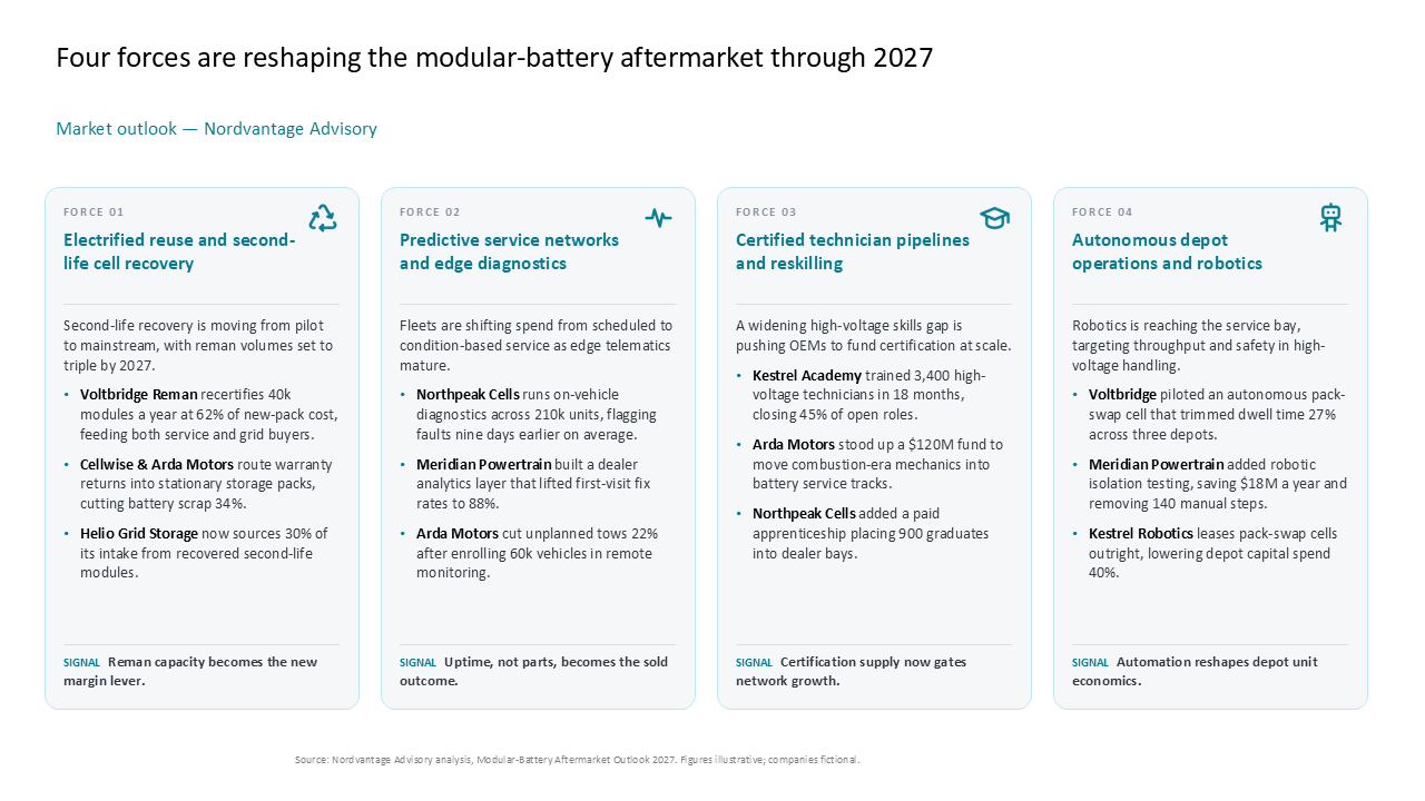 Modular battery aftermarket outlook for 2027 using four vertical content cards with distinct signal callouts — Slide Layouts & Storytelling / Icons in Grids presentation slide…