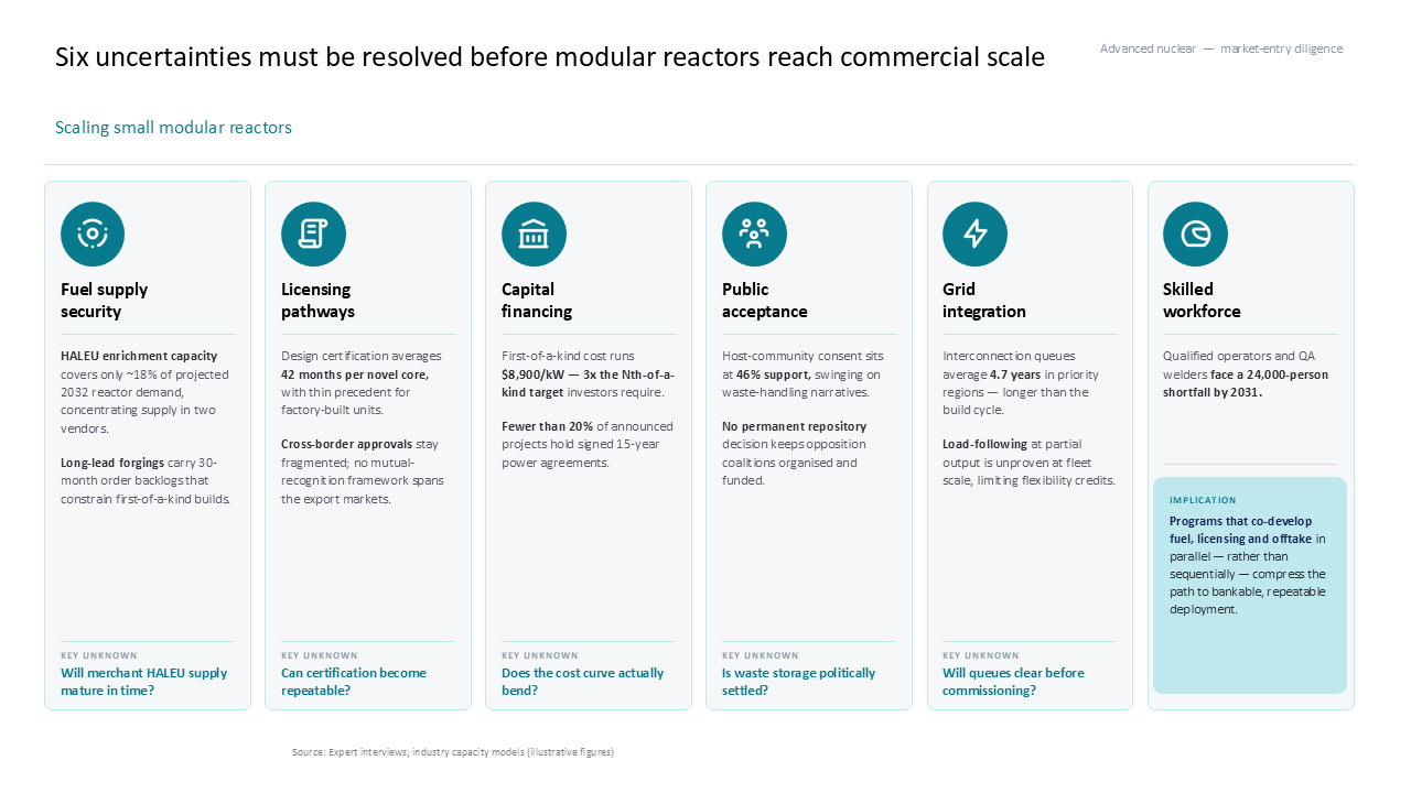Six-card grid layout highlighting key uncertainties and implications for scaling small modular reactor commercial deployment — Slide Layouts & Storytelling / Icons in Grids…