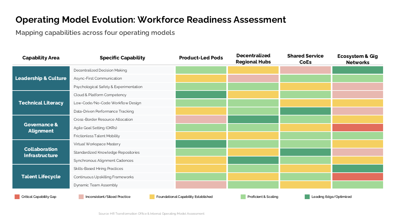 Workforce readiness assessment matrix comparing four operating models using a color-coded capability maturity grid — Frameworks & Diagrams / Prioritization, Assessment & Decision /…