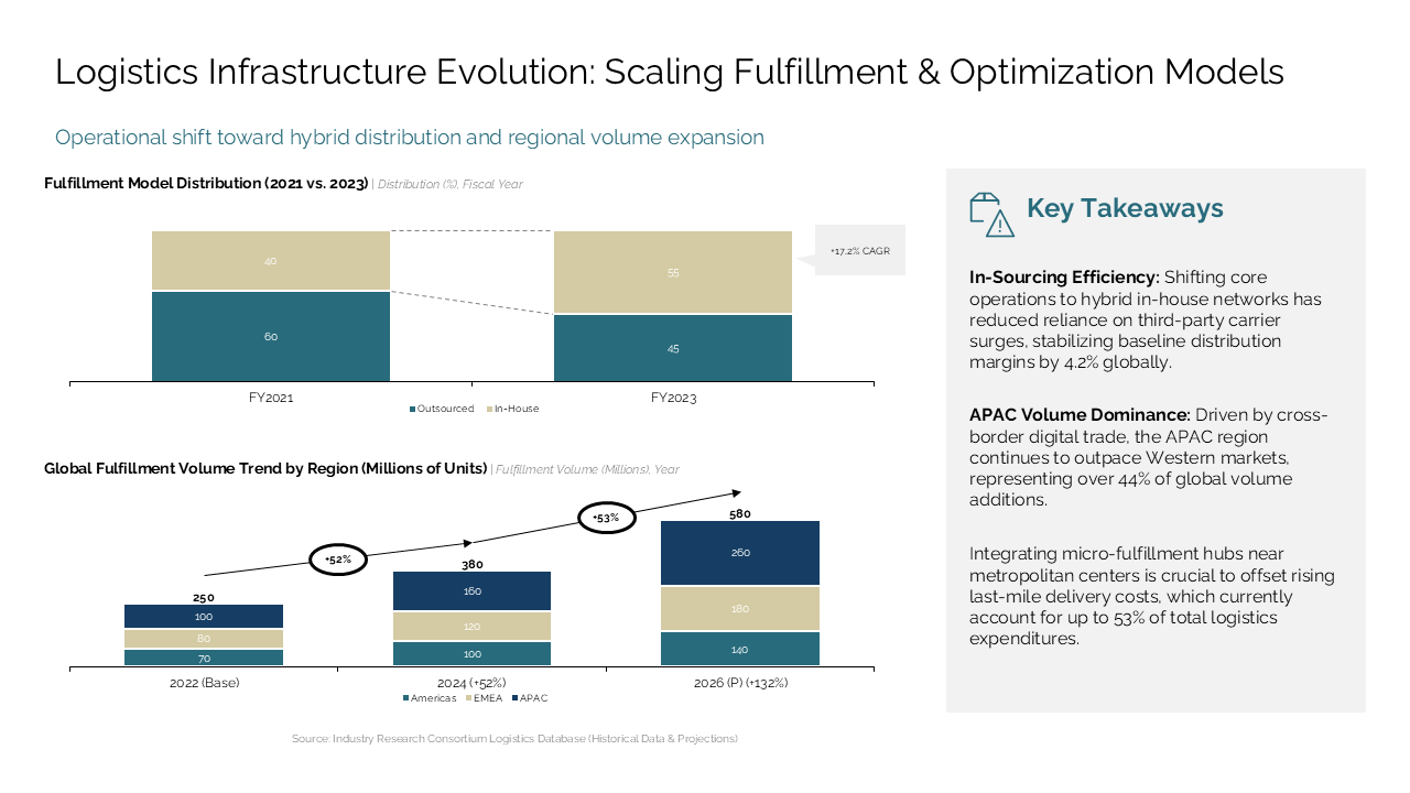 Two-column slide showing logistics fulfillment shifts and volume growth trends with a shaded takeaways sidebar and stacked bar charts — Charts & Data Visuals / Bar Charts / Stacked…