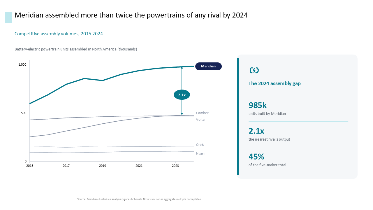 Line chart showing automotive powertrain assembly volumes with a right-side summary card highlighting competitive production metrics — Charts & Data Visuals / Line Charts…