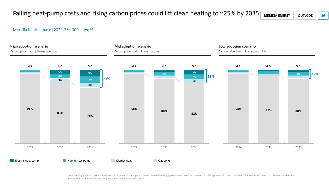 A three-column layout using stacked bar charts to compare clean heating adoption forecasts across high, mid, and low scenarios — Charts & Data Visuals / Bar Charts / Stacked Bar &…