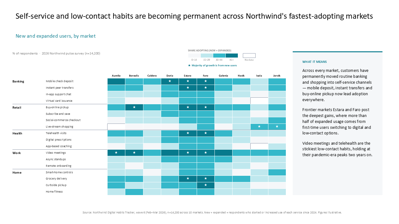 Market adoption heatmap tracking self-service consumer habits by sector, featuring a dedicated right-side takeaways panel — Frameworks & Diagrams / Prioritization, Assessment &…